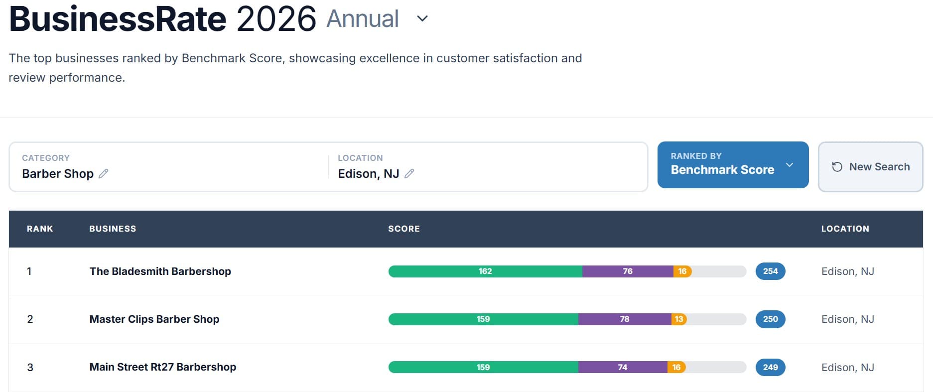 BusinessRate 2026 Annual ranking for barber shops in Edison, New Jersey, showing Master Clips Barber Shop in second place